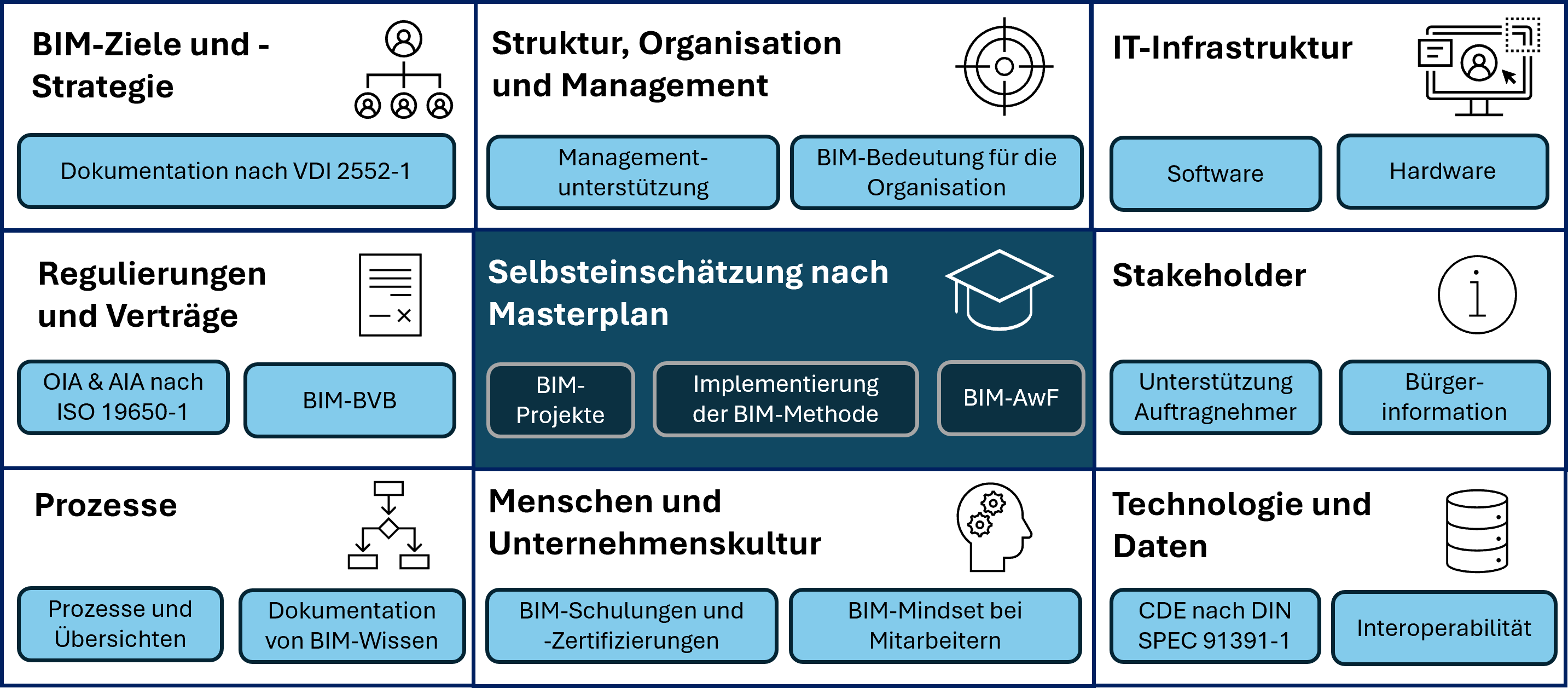 Dimensionen BIM4VID Reifegradmodell