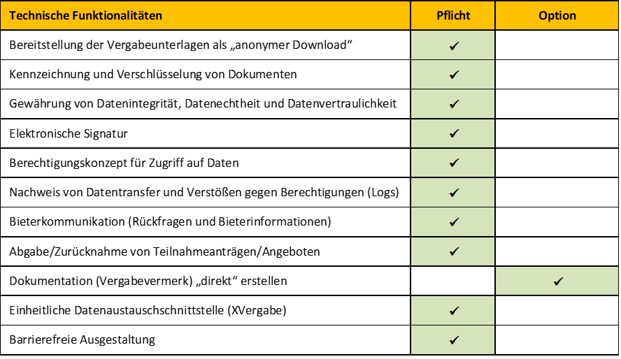 Technische Funktionalitäten