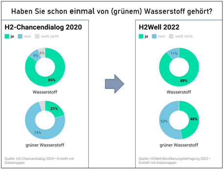 Abbildung 1: Bekanntheit von Wasserstoff in Prozent (eigene Darstellung)