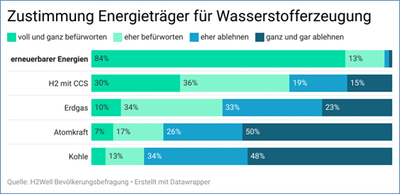 Abbildung 2: Bewertung verschiedener Energieträger zur Wasserstofferzeugung in Prozent