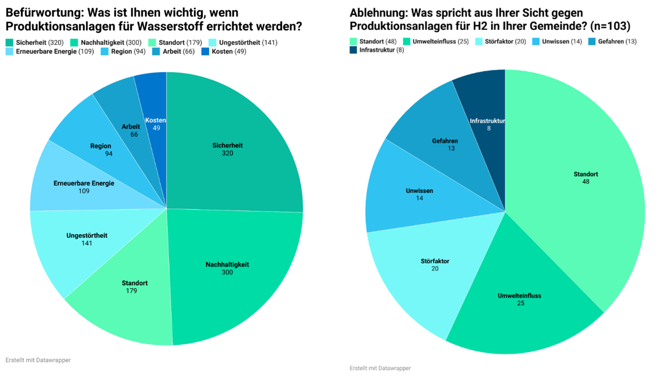 Abbildung 3: Befürwortung (3a) und Ablehnung (3b) für die Errichtung von H2-Produktionsanlagen in der eigenen Gemeinde 
