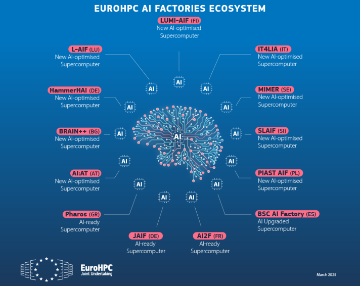 EuroHPC AI Factories ecosystem