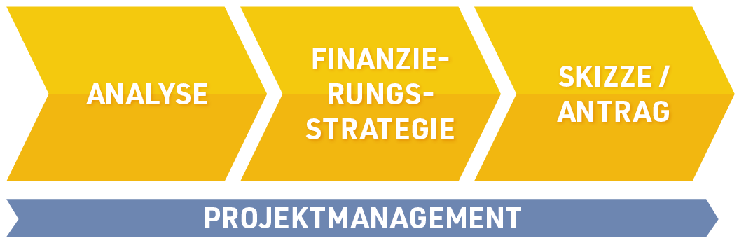 Von der Analyse bis zum Antrag