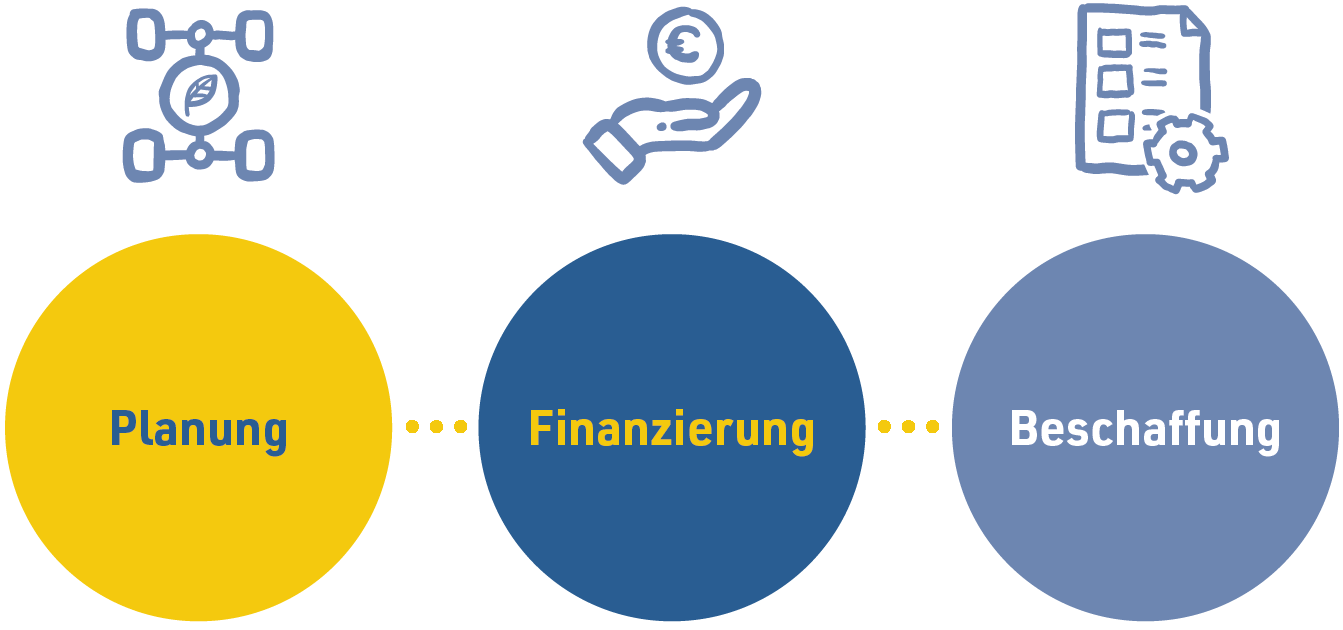 Von der Planung bis zur Beschaffung