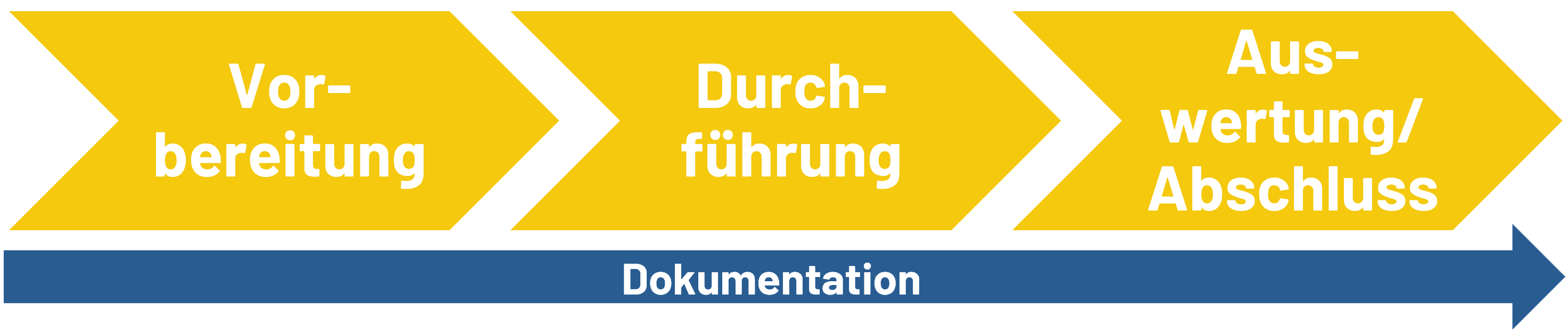 Beschaffungsprozess