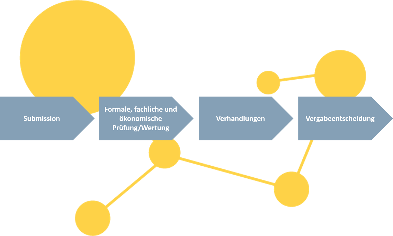 Auswertung eines Vergabeverfahrens