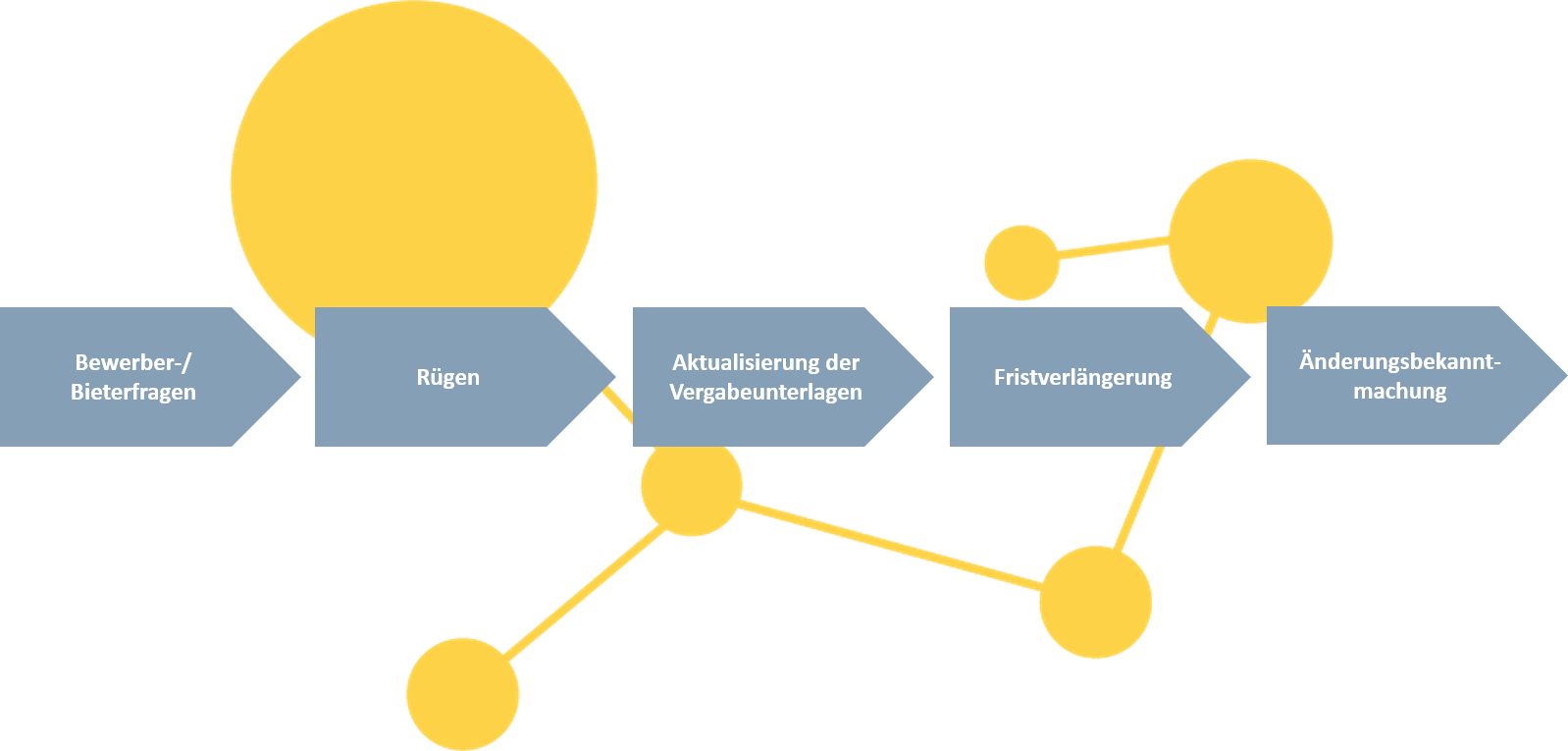 Durchführung eines Vergabeverfahrens